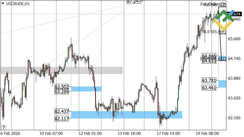 LiteFinance: Perkiraan Harga Minyak Hari Ini: Analisis USCrude