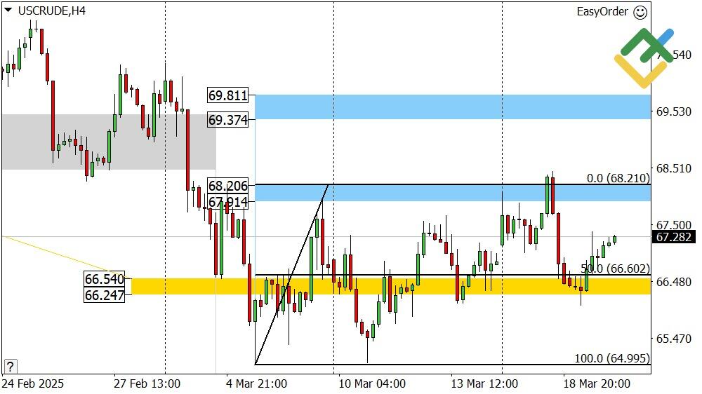 LiteFinance: Perkiraan Harga Minyak untuk Hari Ini: Analisis USCrude