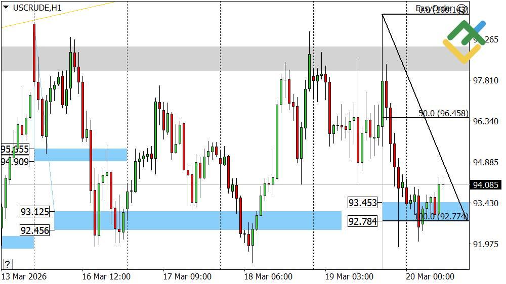 LiteFinance: Perkiraan Harga Minyak untuk Hari Ini: Analisis USCrude