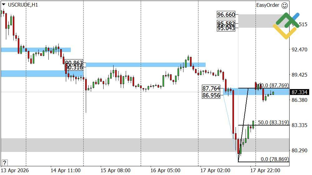 LiteFinance: Oil Price Forecast for Today: USCrude Analysis