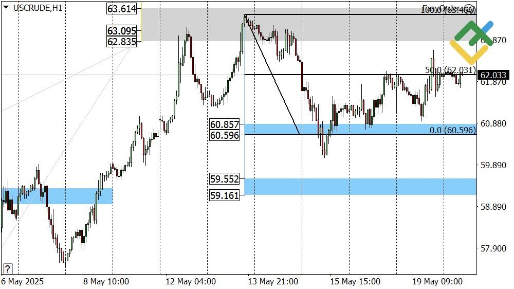 LiteFinance: Perkiraan Harga Minyak Hari Ini: Analisis USCrude