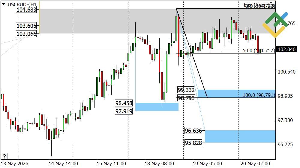 LiteFinance: Oil Price Forecast for Today: USCrude Analysis