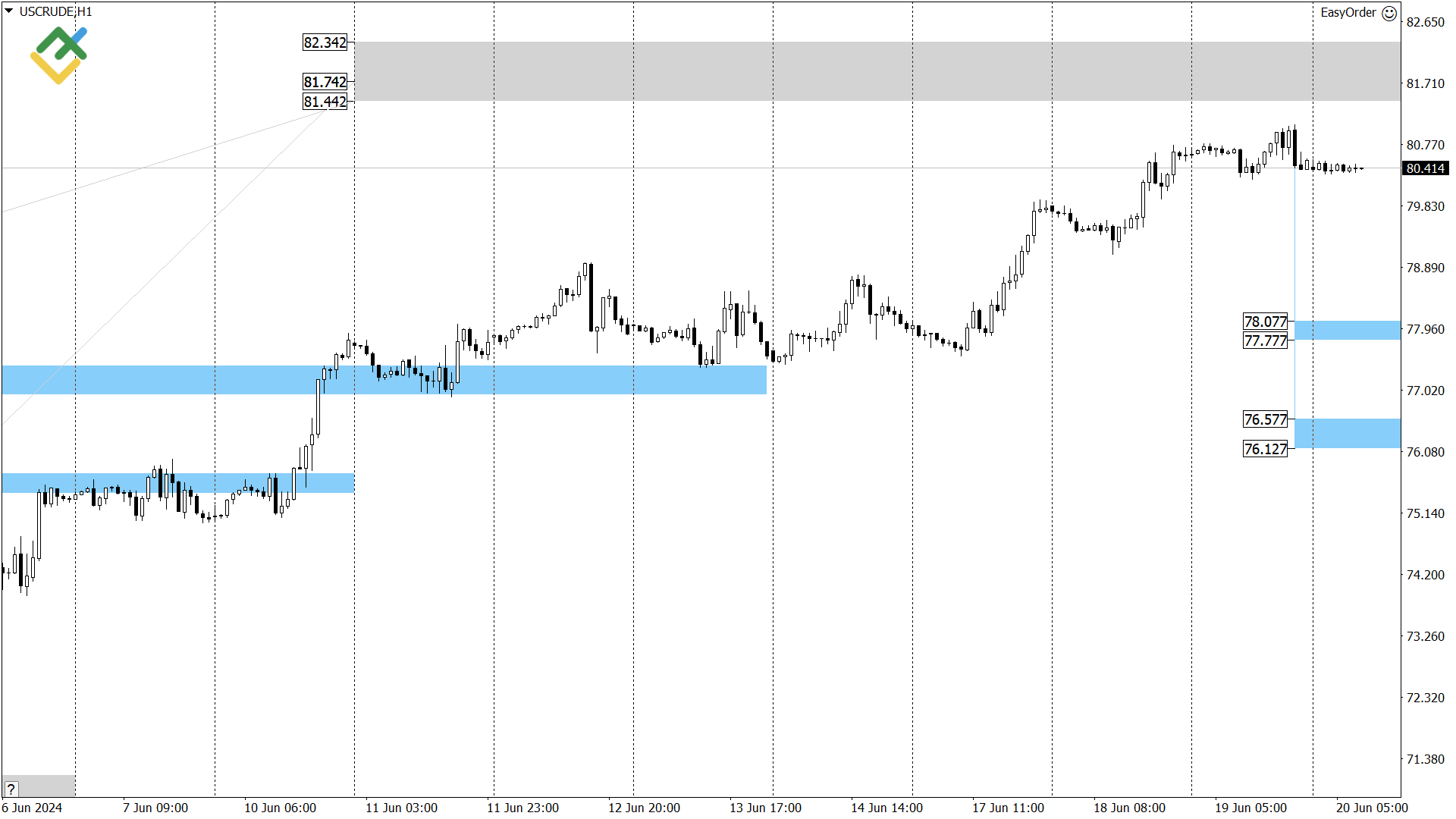 Технический анализ US Crude, XAUUSD и EURUSD на сегодня (20 июня 2024) |  LiteFinance