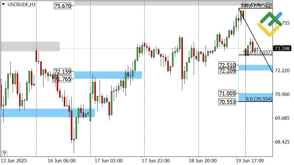 LiteFinance: Perkiraan Harga Minyak untuk Hari Ini: Analisis USCrude