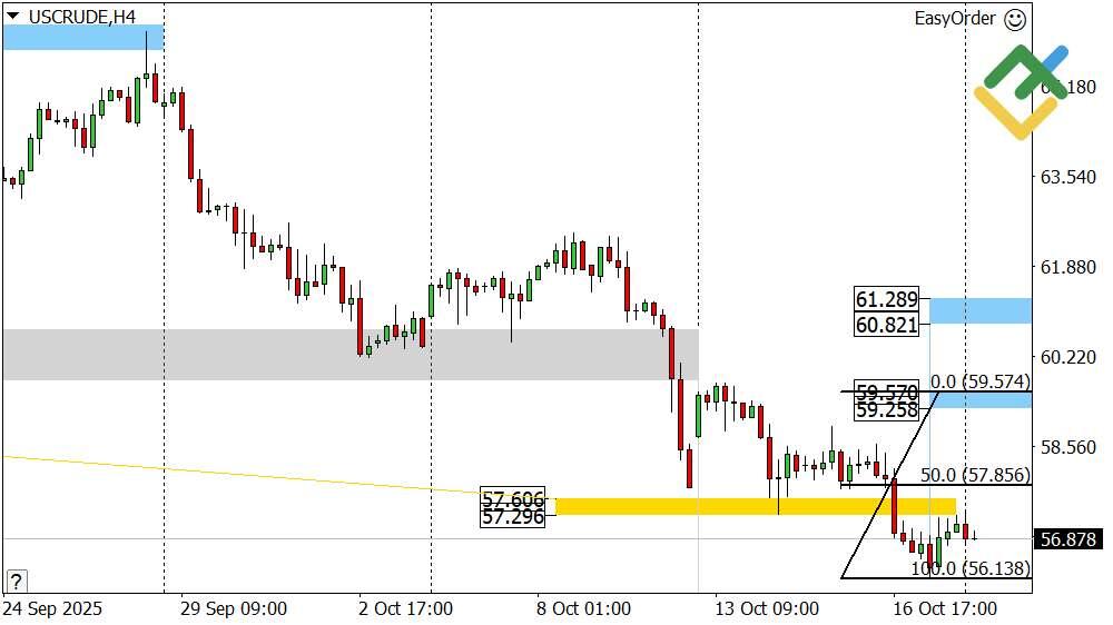 LiteFinance: Perkiraan Harga Minyak Hari Ini: Analisis USCrude