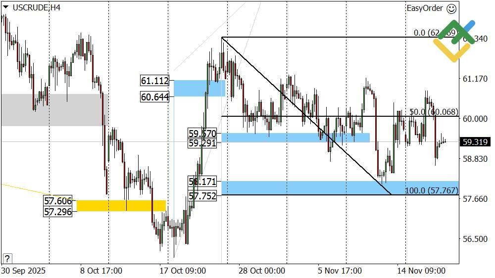 LiteFinance: Perkiraan Harga Minyak untuk Hari Ini: Analisis USCrude
