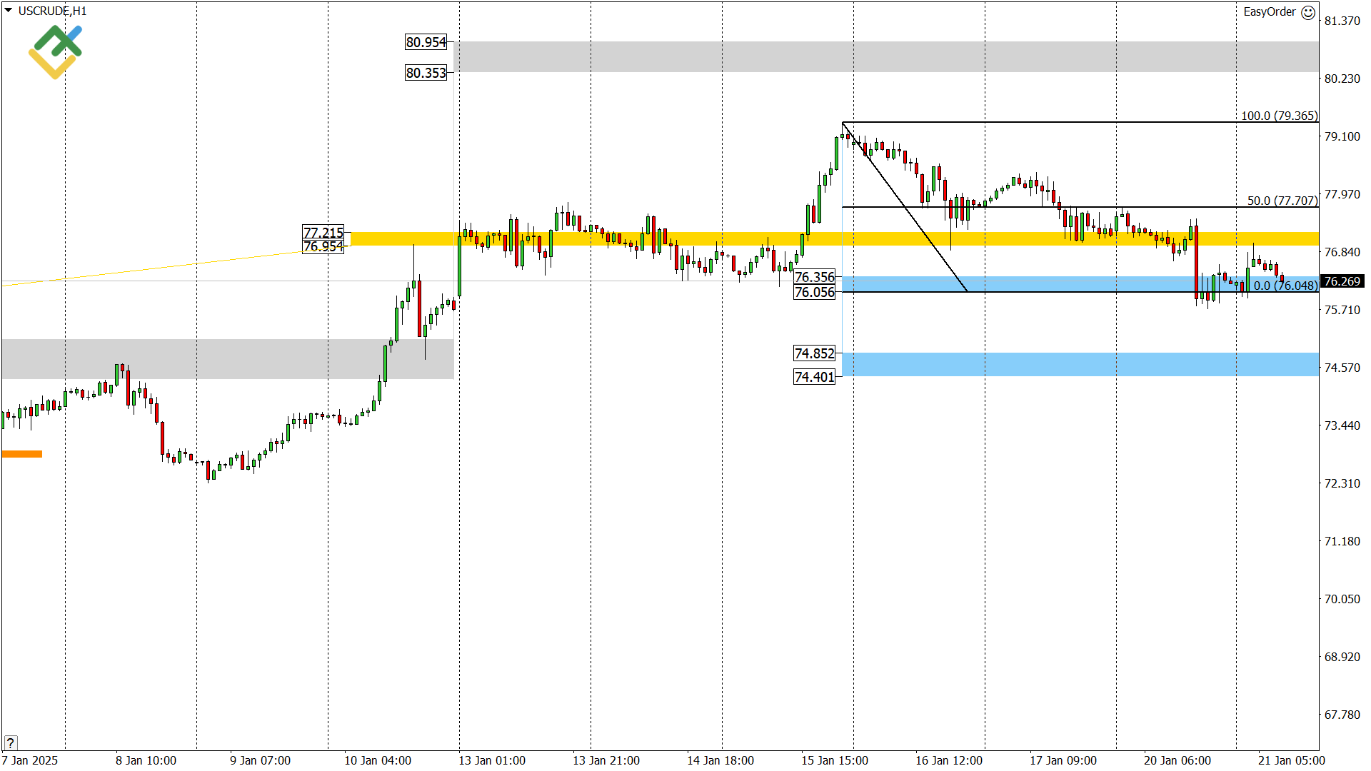 LiteFinance: Perkiraan Harga Minyak untuk Hari Ini: Analisis USCrude