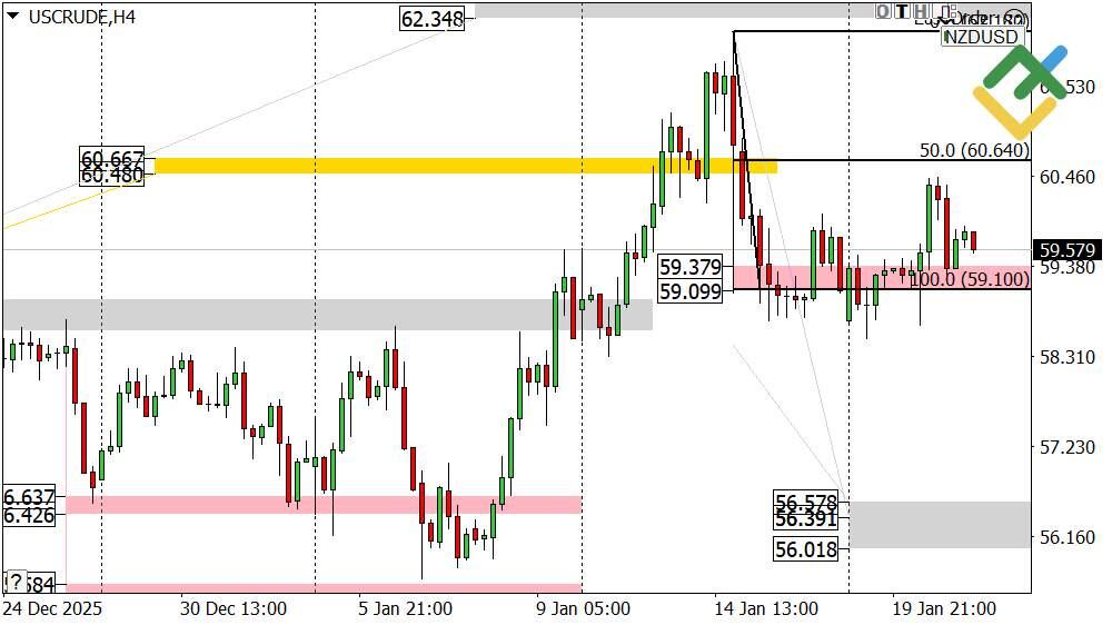 LiteFinance: Perkiraan Harga Minyak Hari Ini: Analisis USCrude