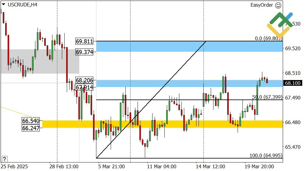 LiteFinance: Perkiraan Harga Minyak untuk Hari Ini: Analisis USCrude