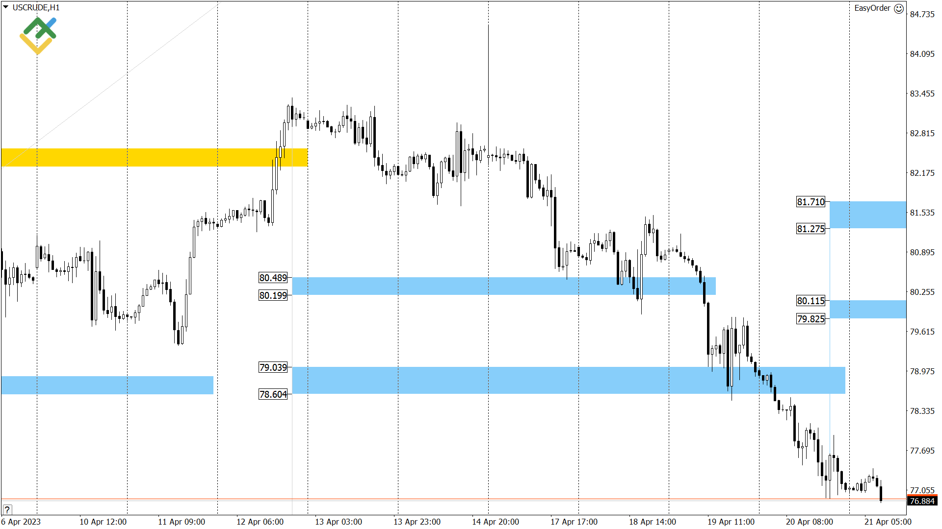 Технический анализ US Crude, XAUUSD и EURUSD на сегодня (21 апреля 2023)