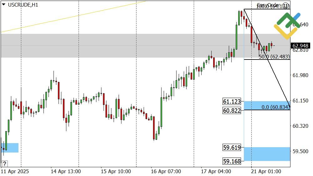 LiteFinance: Perkiraan Harga Minyak untuk Hari Ini: Analisis USCrude