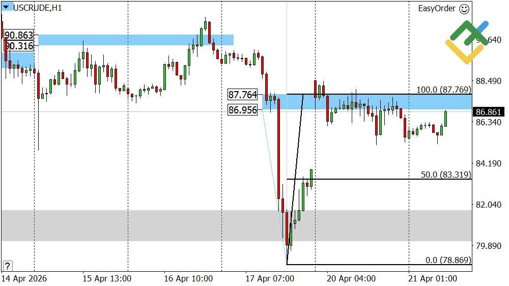 LiteFinance: Perkiraan Harga Minyak untuk Hari Ini: Analisis USCrude