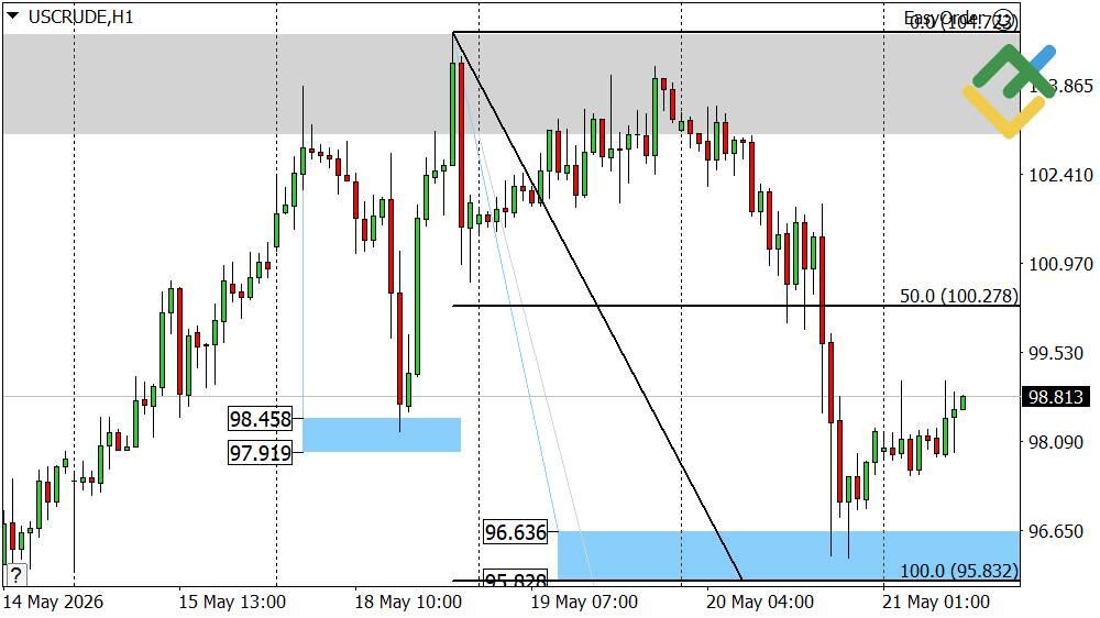 LiteFinance: Oil Price Forecast for Today: USCrude Analysis