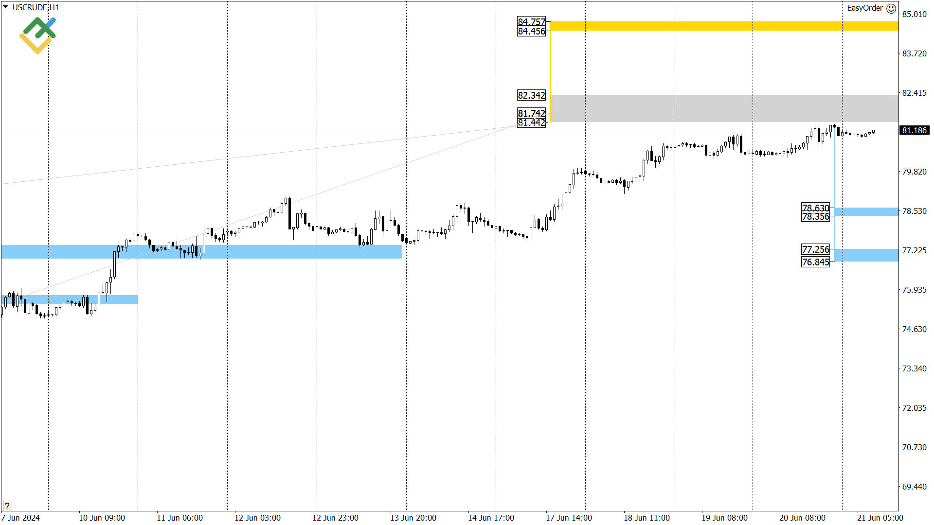 Технический анализ US Crude, XAUUSD и EURUSD на сегодня (21 июня 2024) |  LiteFinance