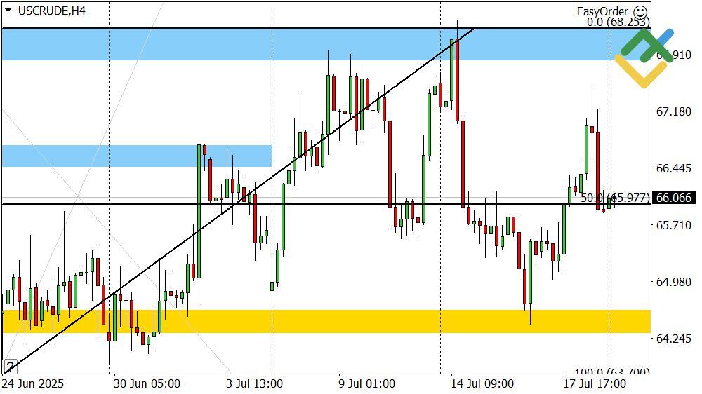 LiteFinance: Perkiraan Harga Minyak Hari Ini: Analisis USCrude