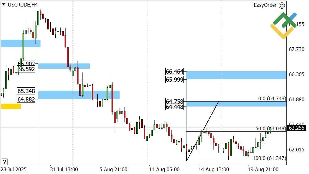 LiteFinance: Perkiraan Harga Minyak untuk Hari Ini: Analisis USCrude