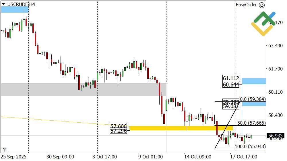 LiteFinance: Perkiraan Harga Minyak untuk Hari Ini: Analisis USCrude