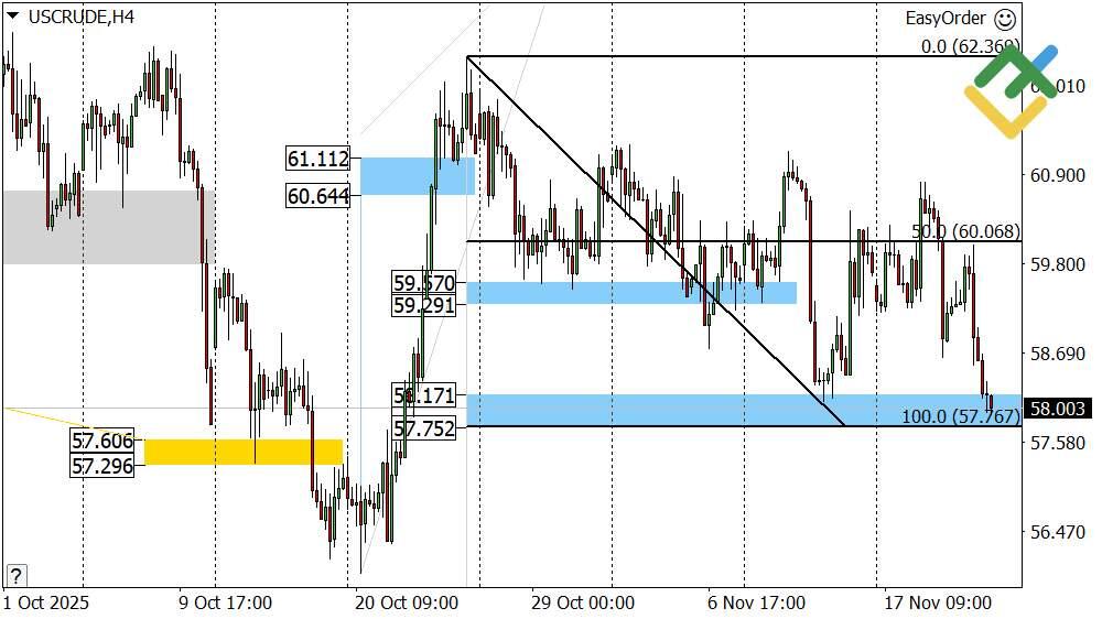 LiteFinance: Perkiraan Harga Minyak Hari Ini: Analisis USCrude