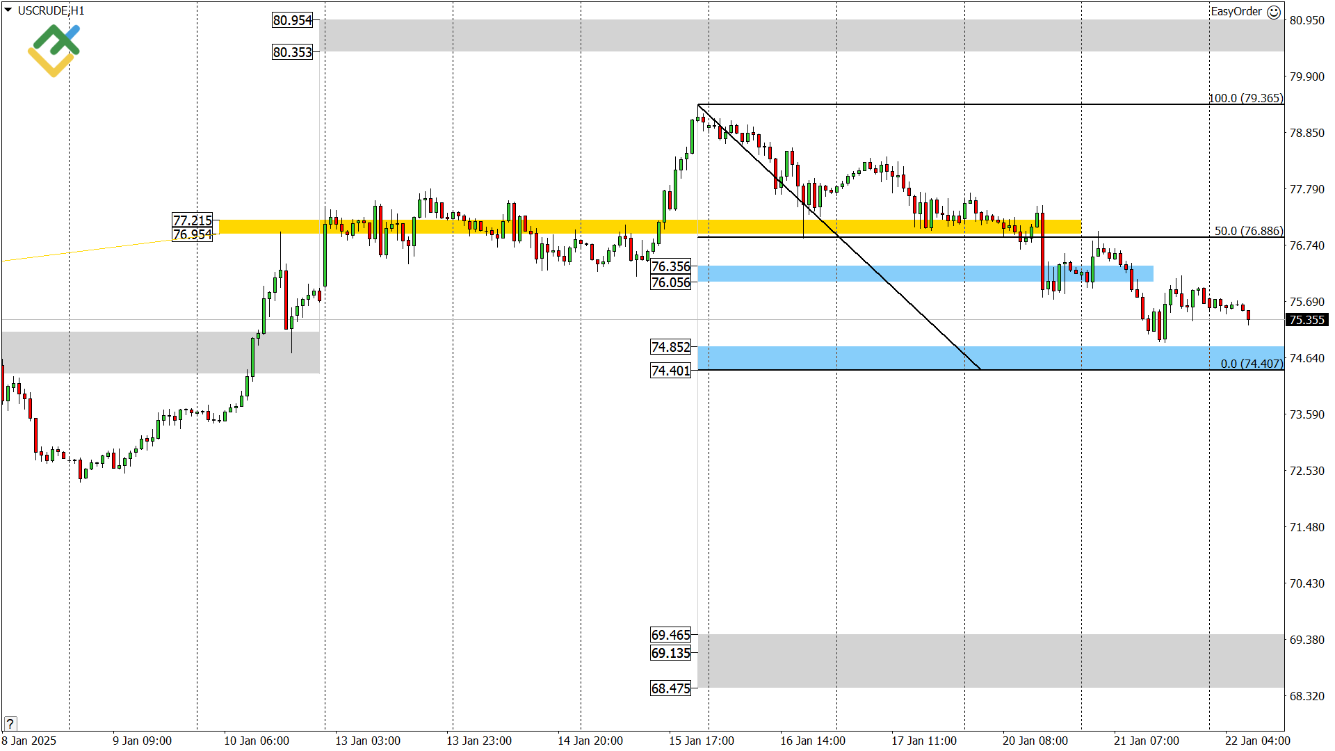 LiteFinance: Perkiraan Harga Minyak untuk Hari Ini: Analisis USCrude