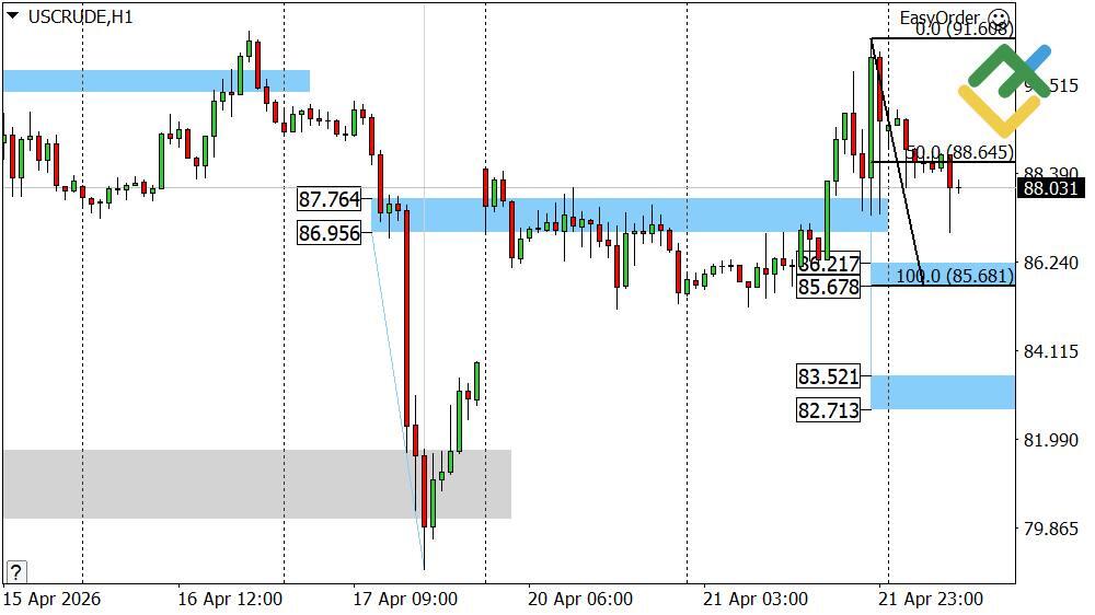 LiteFinance: Perkiraan Harga Minyak untuk Hari Ini: Analisis USCrude