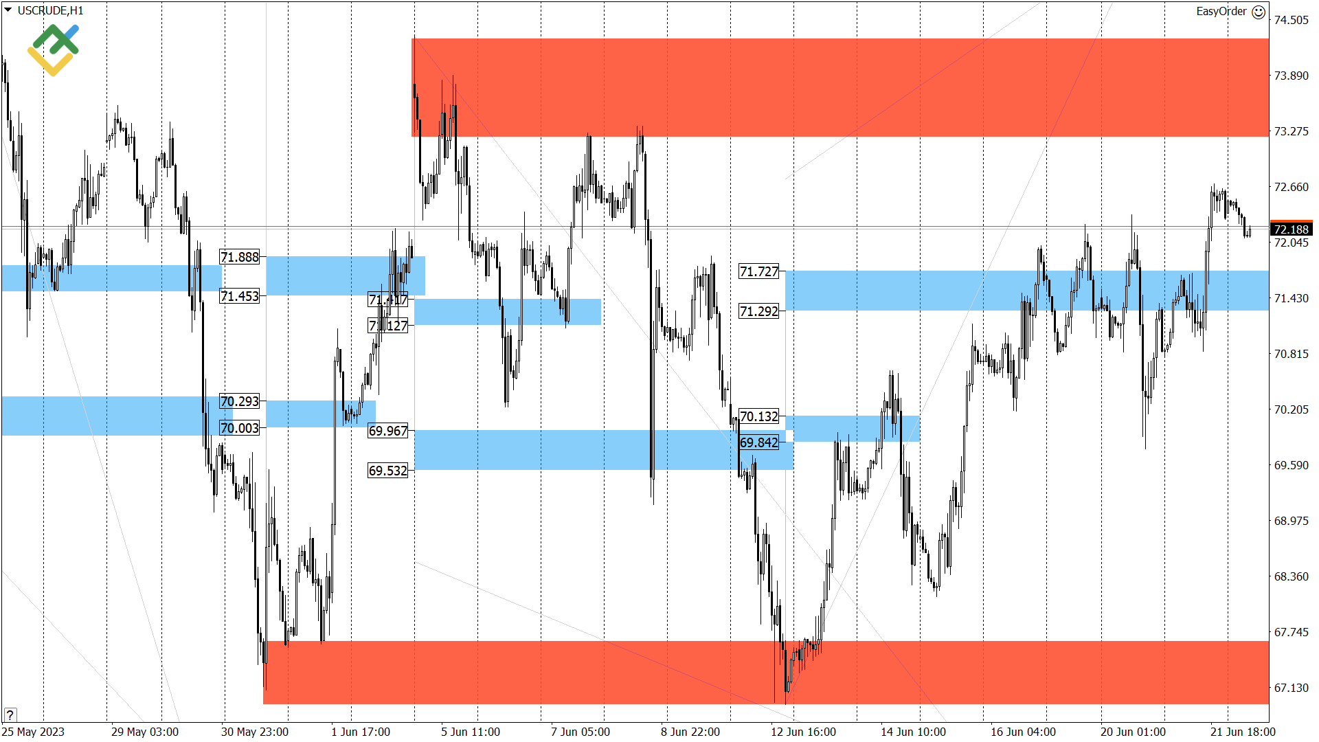 Технический анализ US Crude, XAUUSD и EURUSD на сегодня (22 июня 2023)