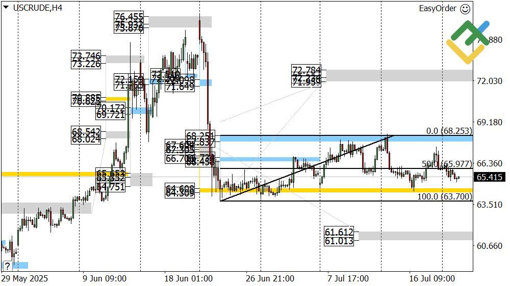 LiteFinance: Analisis Harga Minyak untuk Hari Ini: Analisis USCrude