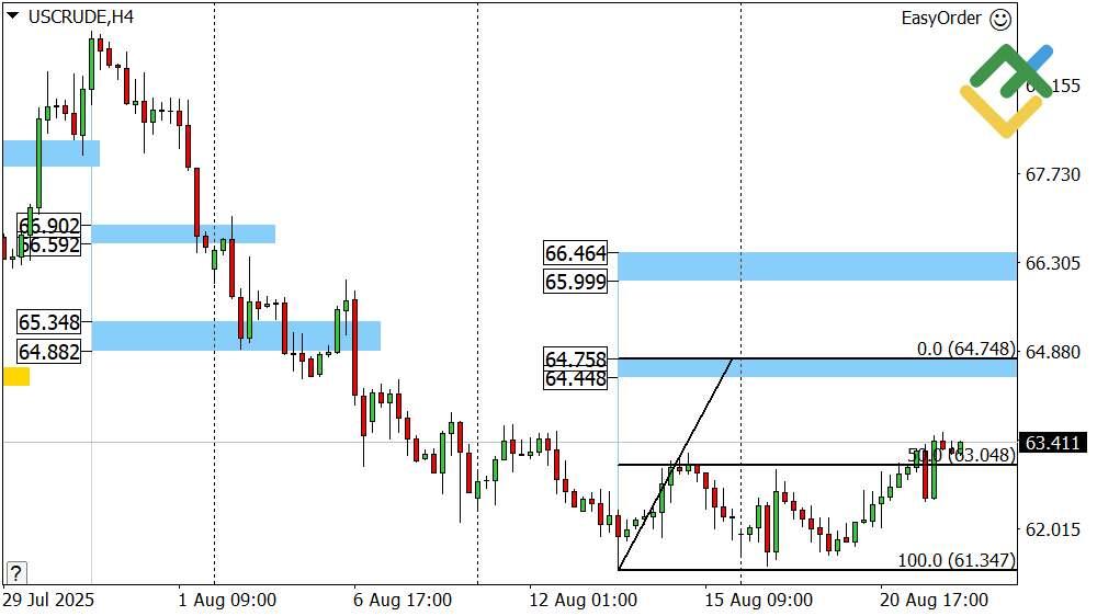 LiteFinance: Perkiraan Harga Minyak untuk Hari Ini: Analisis USCrude