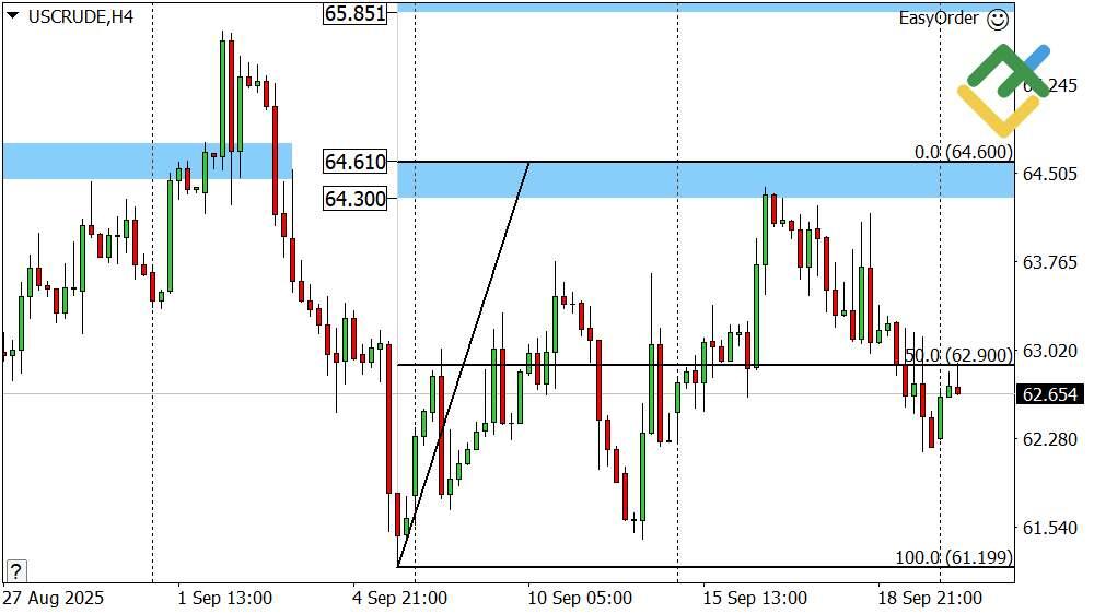 LiteFinance: Perkiraan Harga Minyak Hari Ini: Analisis USCrude