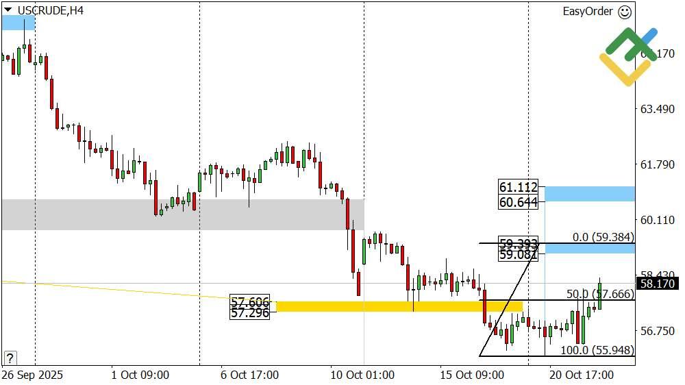 LiteFinance: Perkiraan Harga Minyak untuk Hari Ini: Analisis USCrude