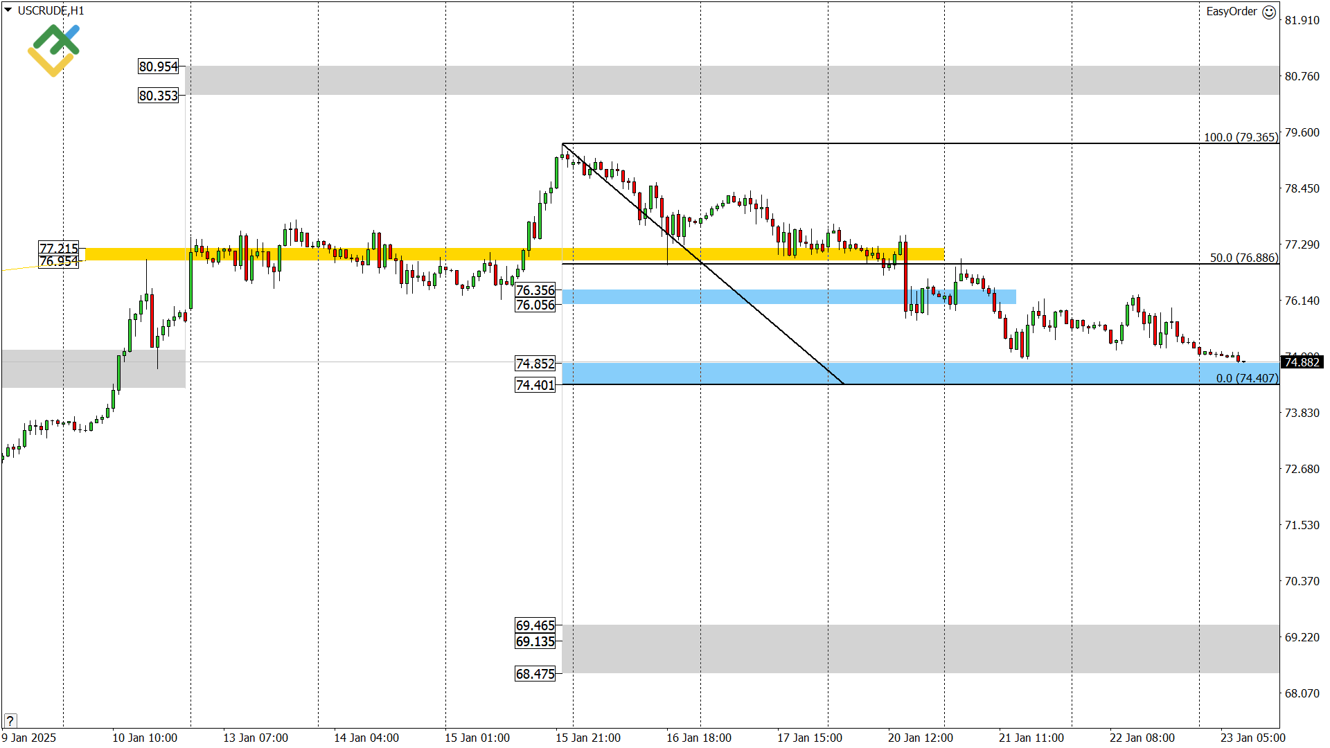 LiteFinance: Perkiraan Harga Minyak untuk Hari Ini: Analisis USCrude