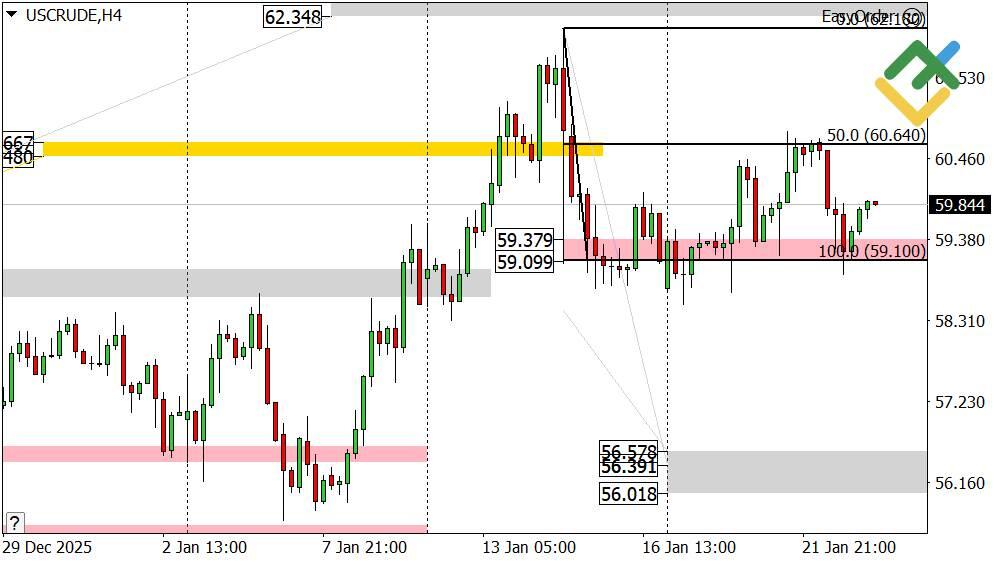LiteFinance: Perkiraan Harga Minyak untuk Hari Ini: Analisis USCrude