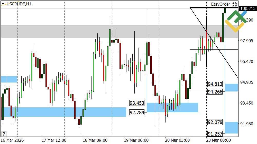 LiteFinance: Perkiraan Harga Minyak untuk Hari Ini: Analisis USCrude