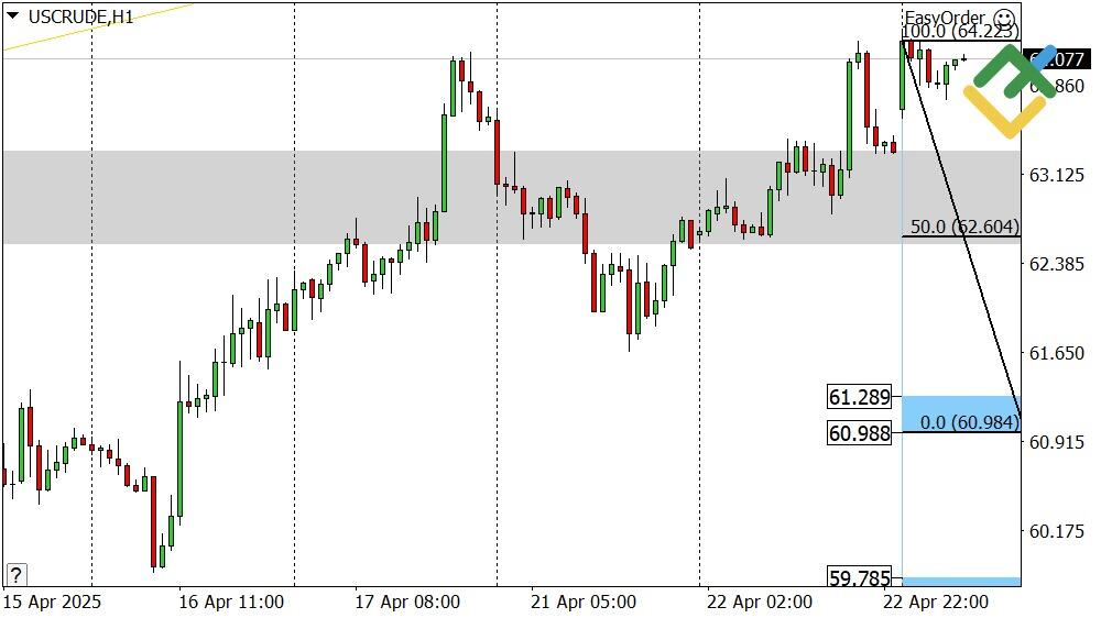 LiteFinance: Perkiraan Harga Minyak Hari Ini: Analisis USCrude