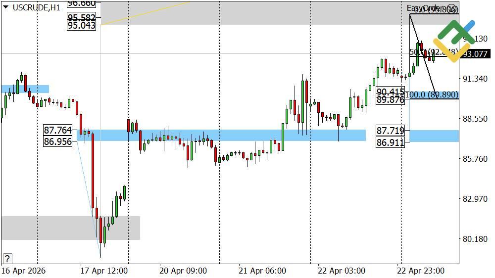 LiteFinance: Perkiraan Harga Minyak untuk Hari Ini: Analisis USCrude