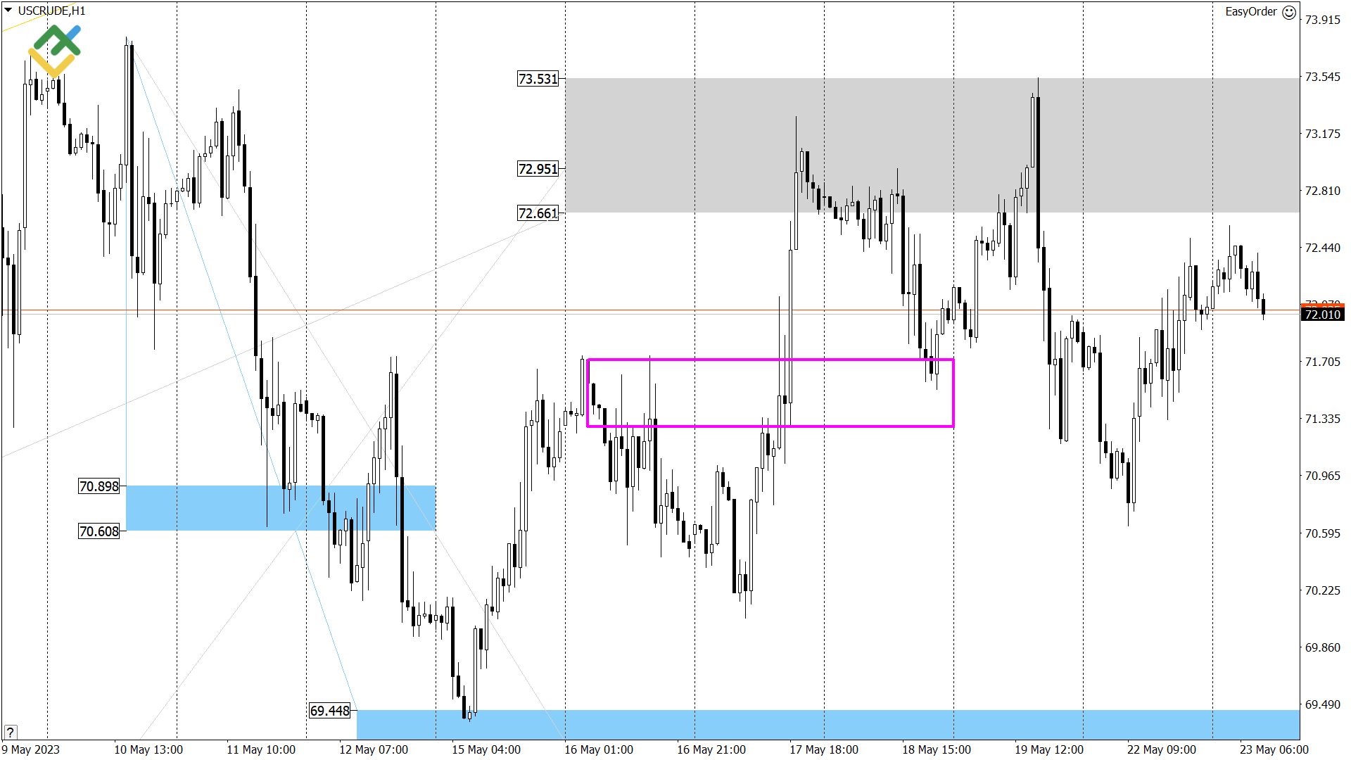 Технический анализ US Crude, XAUUSD и EURUSD на сегодня (23 мая 2023)