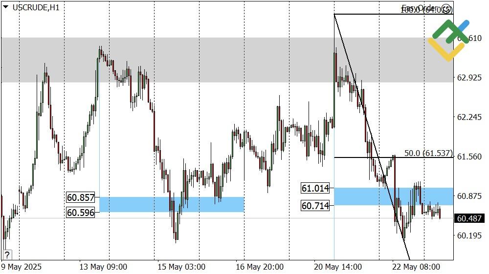 LiteFinance: Perkiraan Harga Minyak untuk Hari Ini: Analisis USCrude