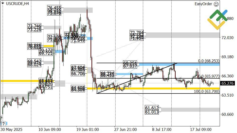 LiteFinance: Analisis Harga Minyak untuk Hari Ini: Analisis USCrude