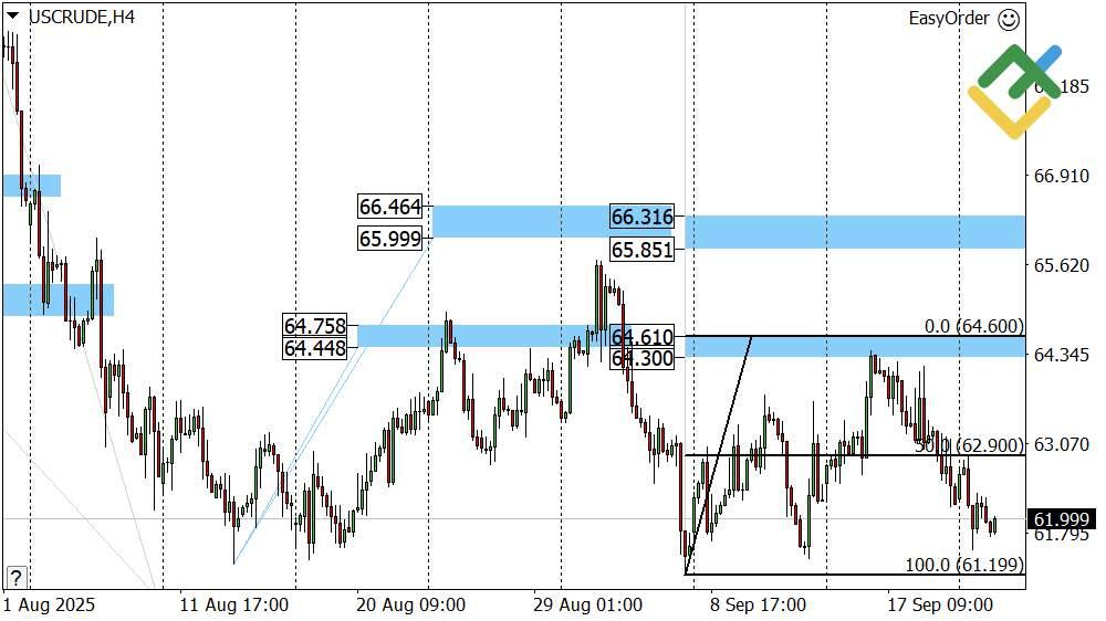 LiteFinance: Prakiraan Harga Minyak Hari Ini: Analisis USCrude
