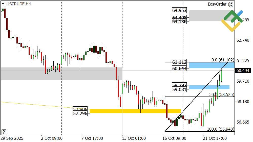LiteFinance: Perkiraan Harga Minyak untuk Hari Ini: Analisis USCrude