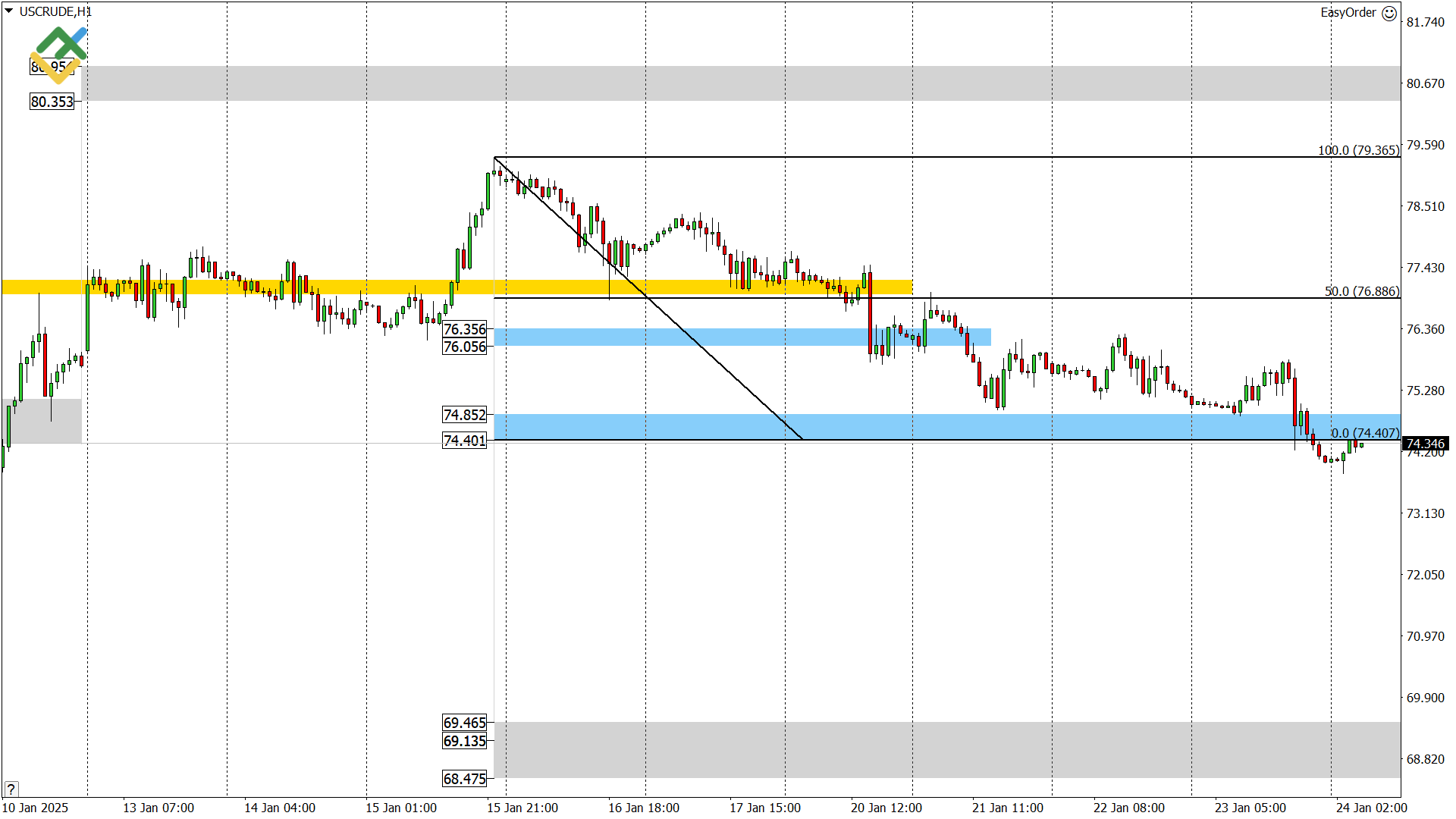 LiteFinance: Perkiraan Harga Minyak untuk Hari Ini: Analisis USCrude