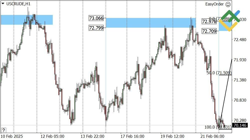 LiteFinance: Perkiraan Harga Minyak untuk Hari Ini: Analisis USCrude