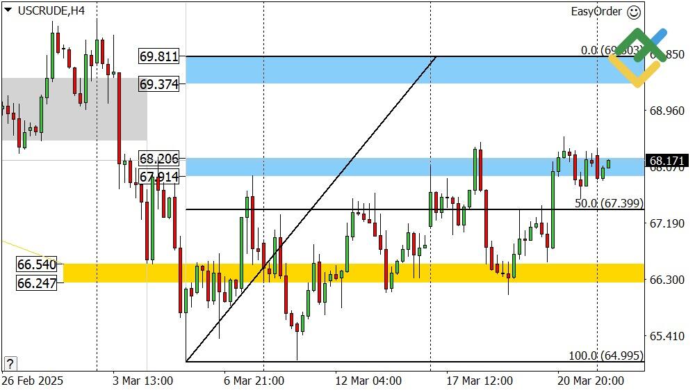 LiteFinance: Perkiraan Harga Minyak untuk Hari Ini: Analisis USCrude