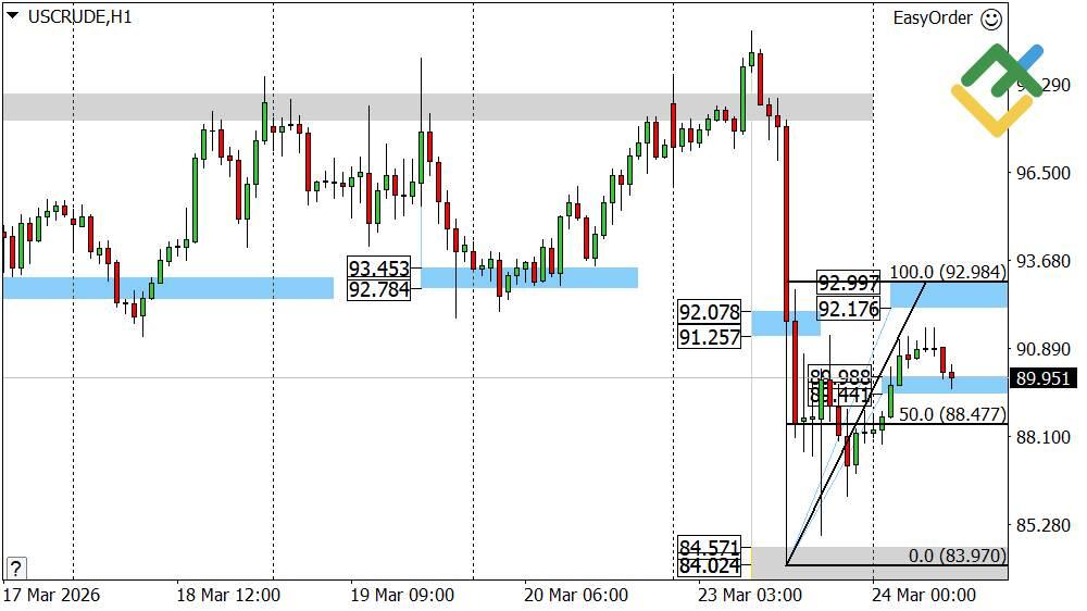 LiteFinance: Perkiraan Harga Minyak Hari Ini: Analisis USCrude