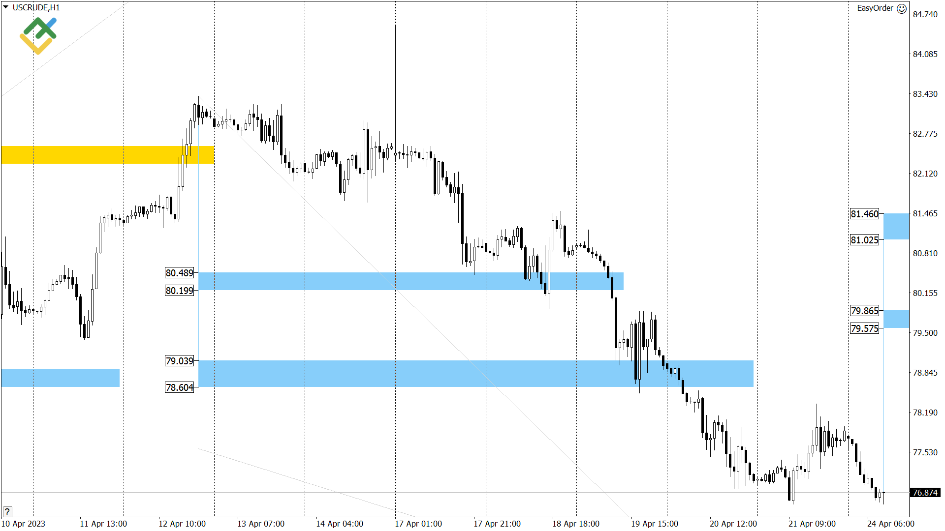 LiteFinance: Технический анализ US Crude, XAUUSD и EURUSD на сегодня (24 апреля 2023)