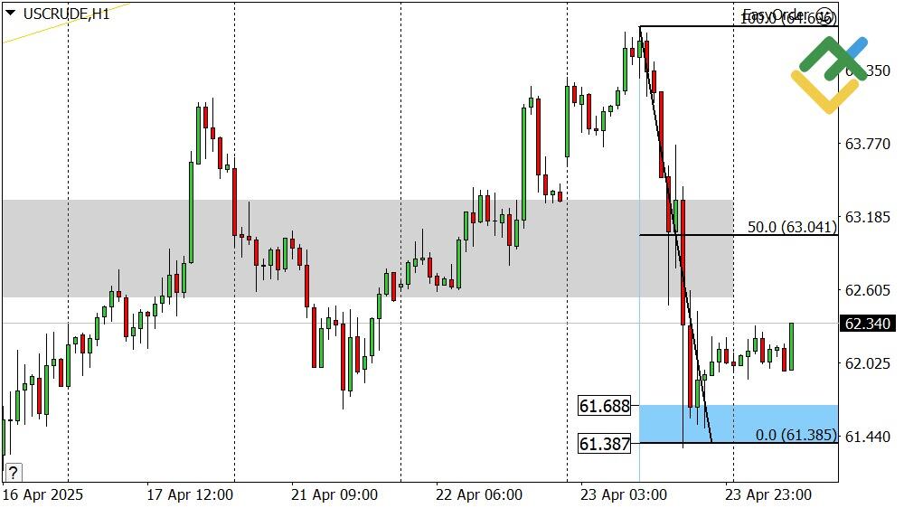 LiteFinance: Perkiraan Harga Minyak untuk Hari Ini: Analisis USCrude