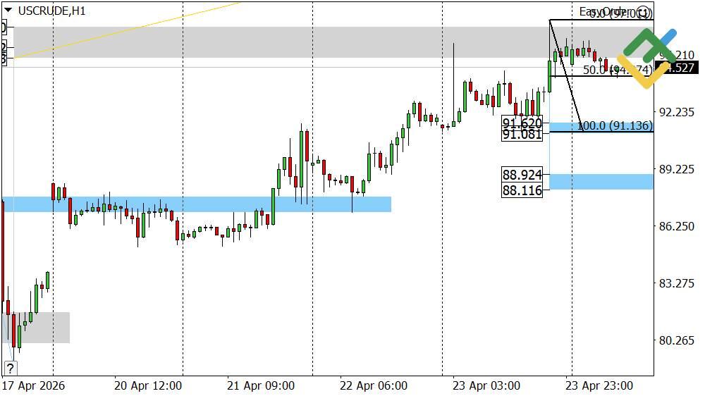 LiteFinance: Oil Price Forecast for Today: USCrude Analysis