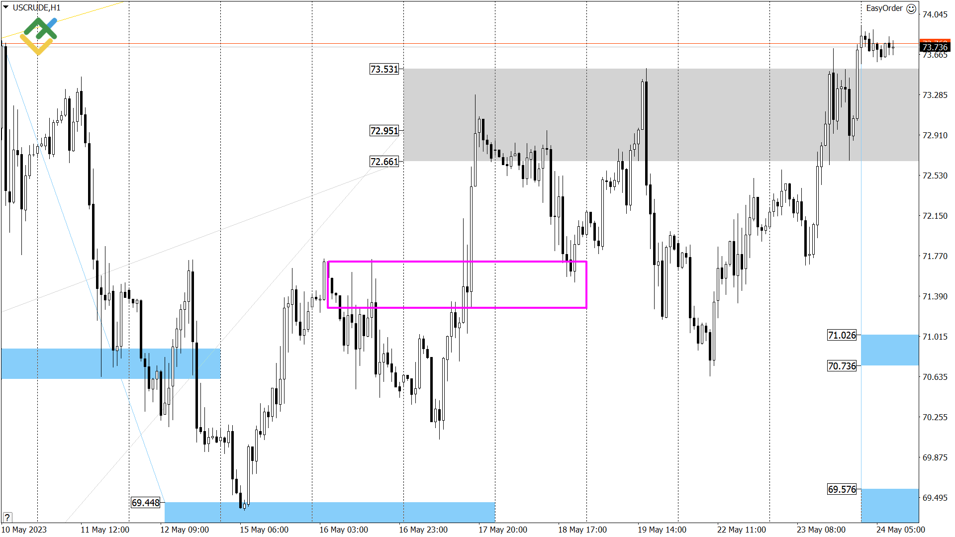 Технический анализ US Crude, XAUUSD и EURUSD на сегодня (24 мая 2023)