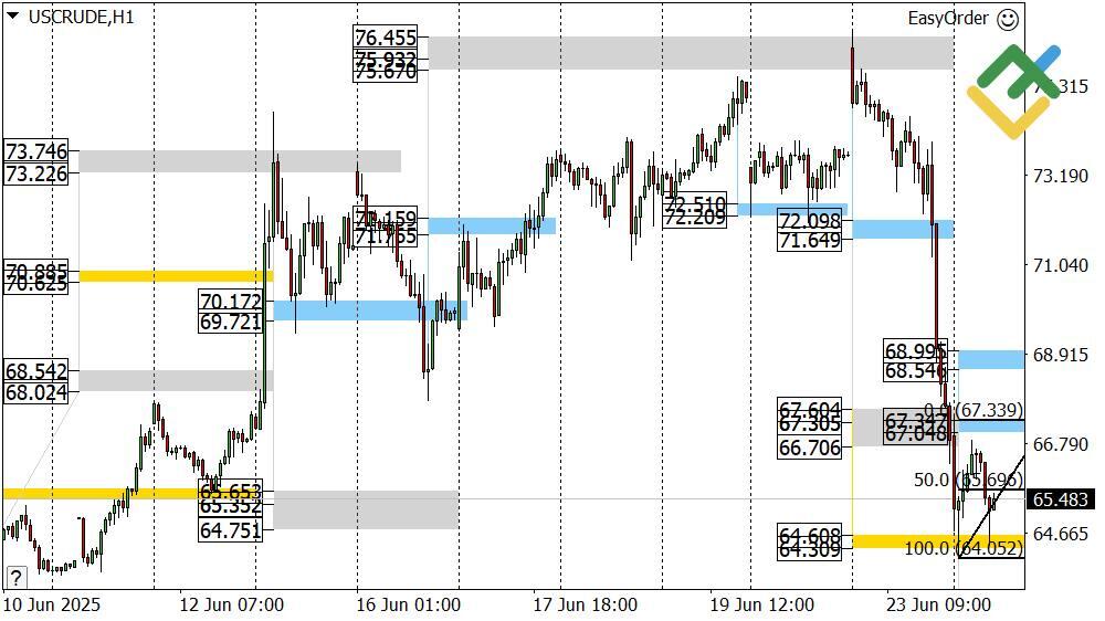 LiteFinance: Perkiraan Harga Minyak Hari Ini: Analisis USCrude