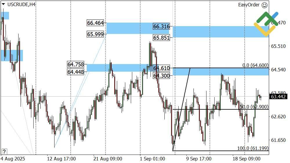 LiteFinance: Perkiraan Harga Minyak untuk Hari Ini: Analisis USCrude