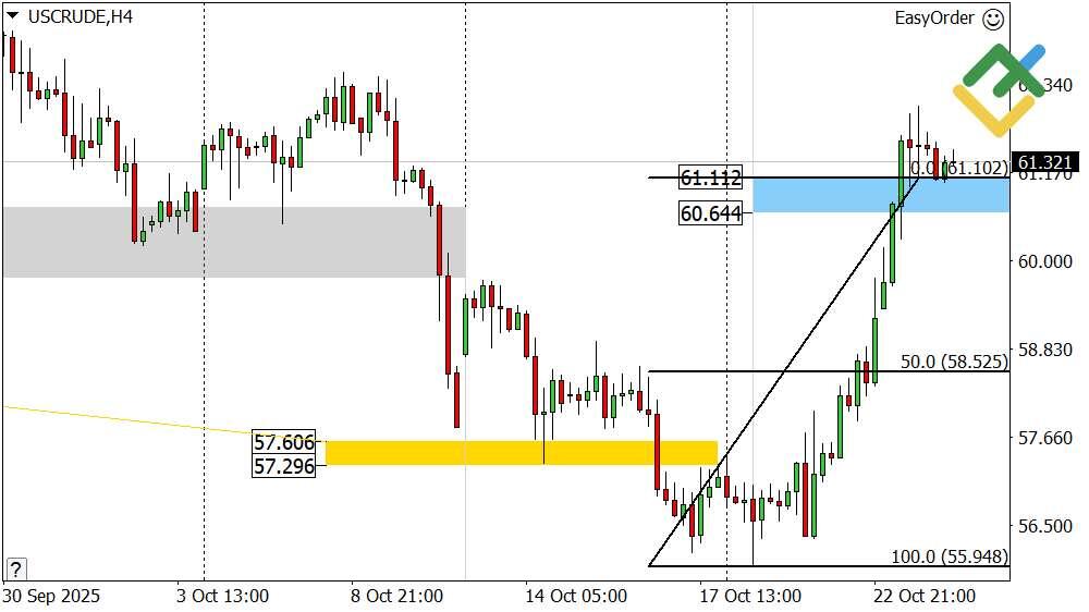 LiteFinance: Perkiraan Harga Minyak untuk Hari Ini: Analisis USCrude